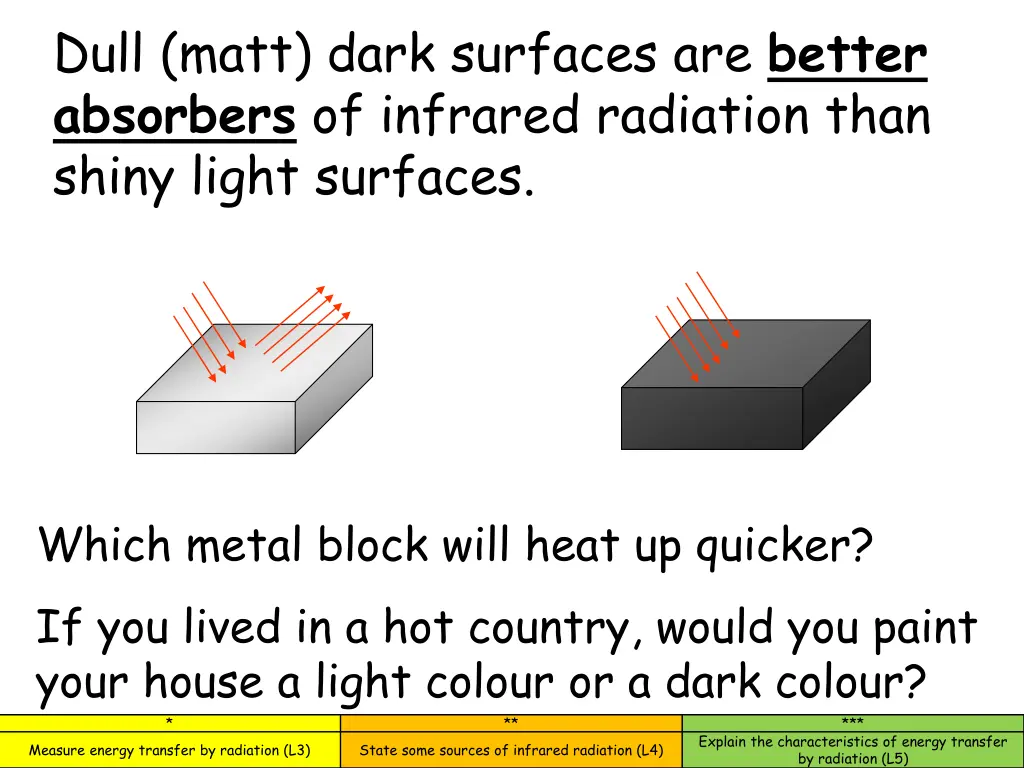 dull matt dark surfaces are better absorbers