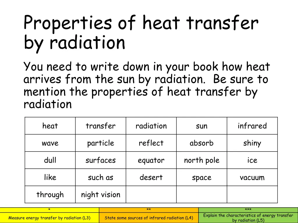 properties of heat transfer by radiation you need