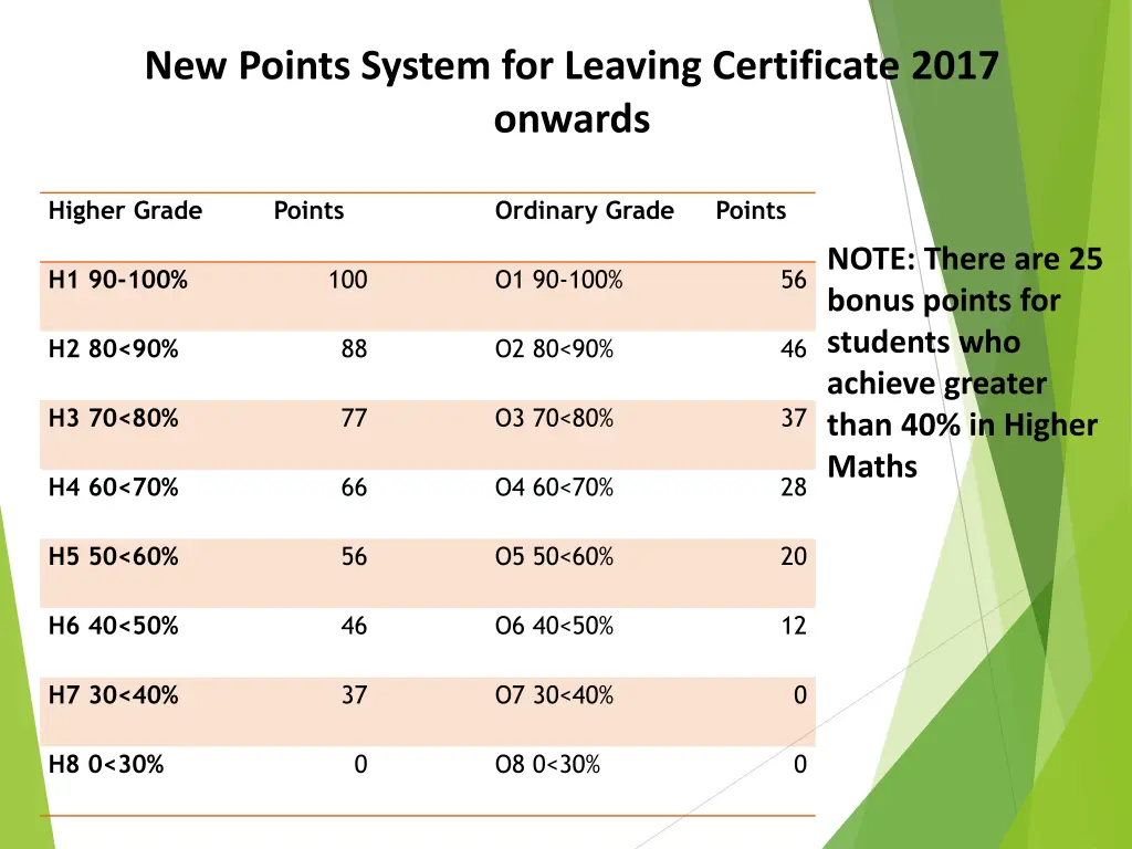 new points system for leaving certificate 2017