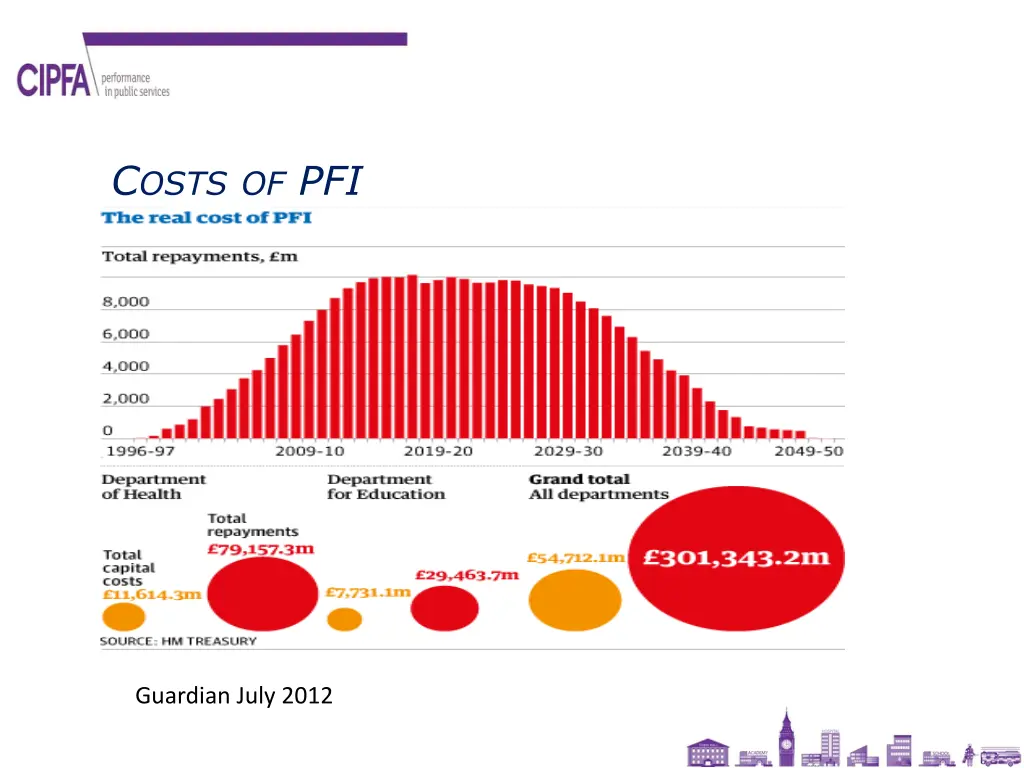 c osts of pfi