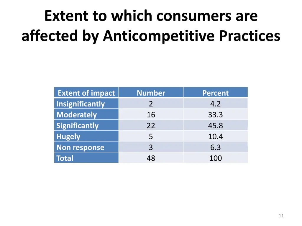 extent to which consumers are affected