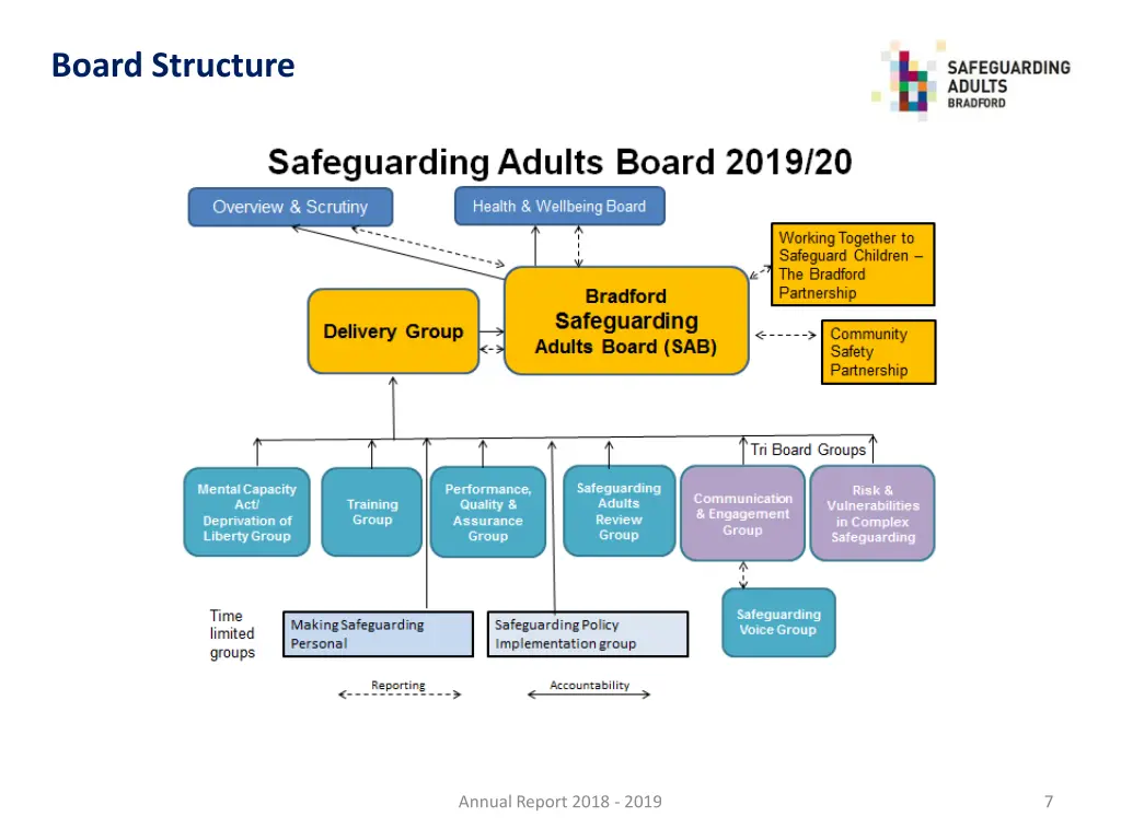 board structure