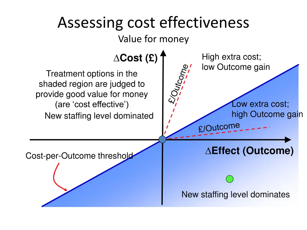 assessing cost effectiveness value for money