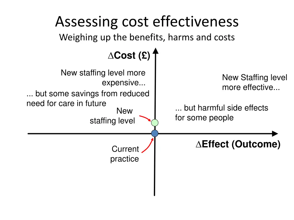 assessing cost effectiveness weighing