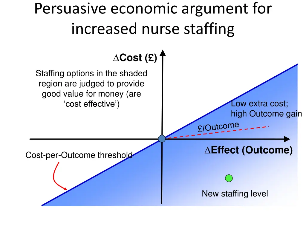 persuasive economic argument for increased nurse