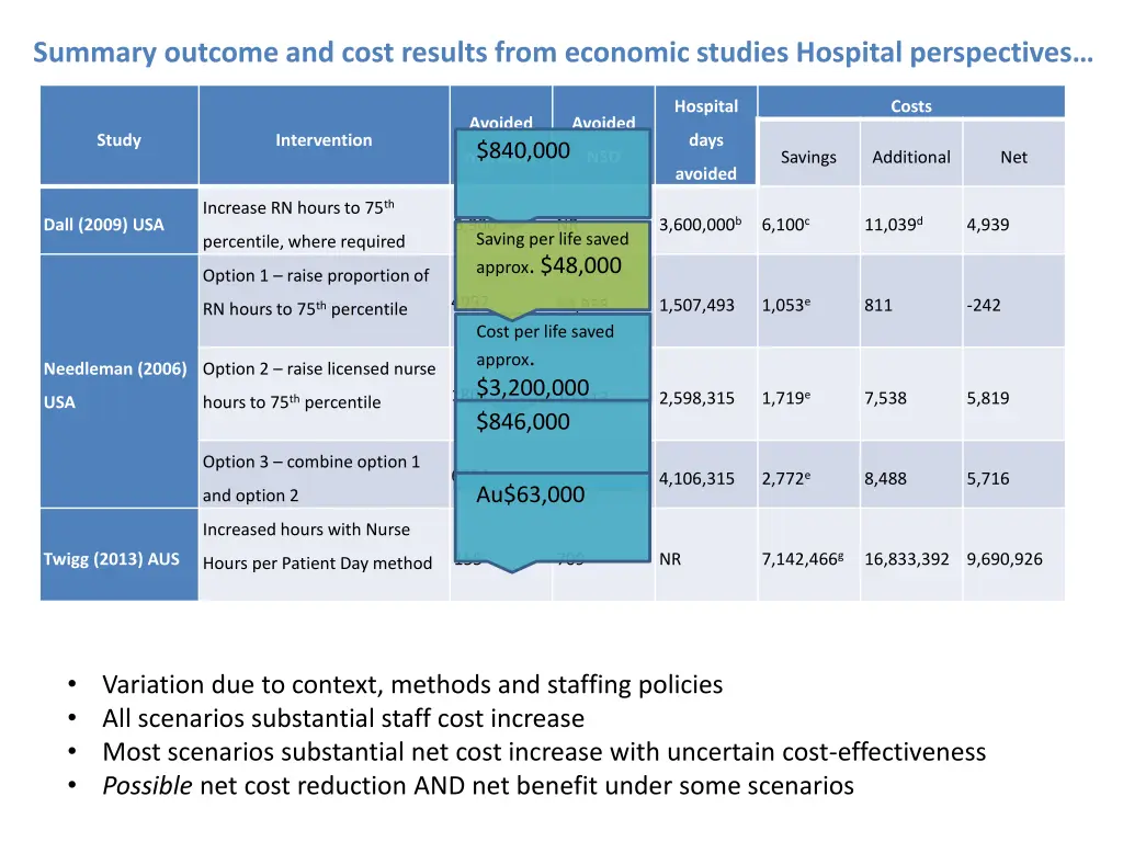 s ummary outcome and cost results from economic