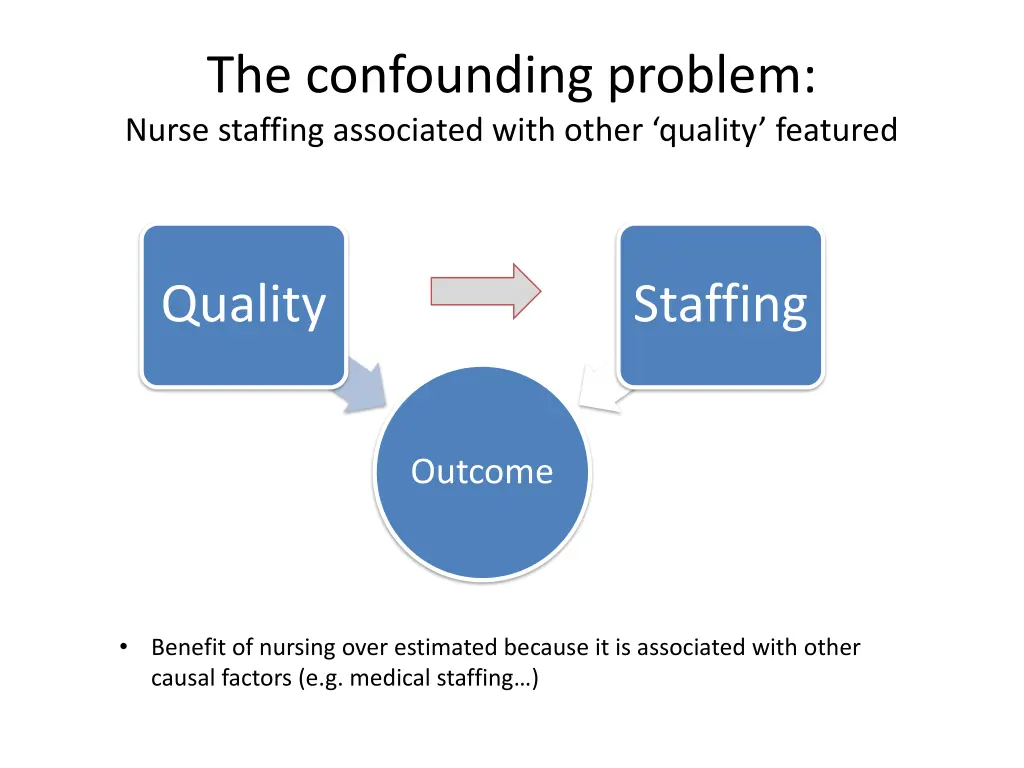 the confounding problem nurse staffing associated