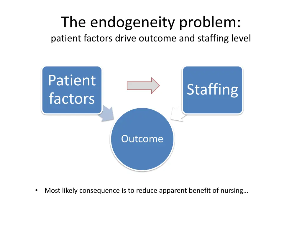 the endogeneity problem patient factors drive