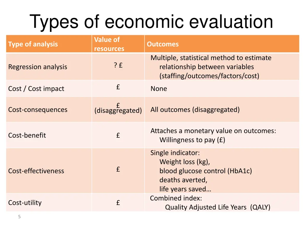 types of economic evaluation