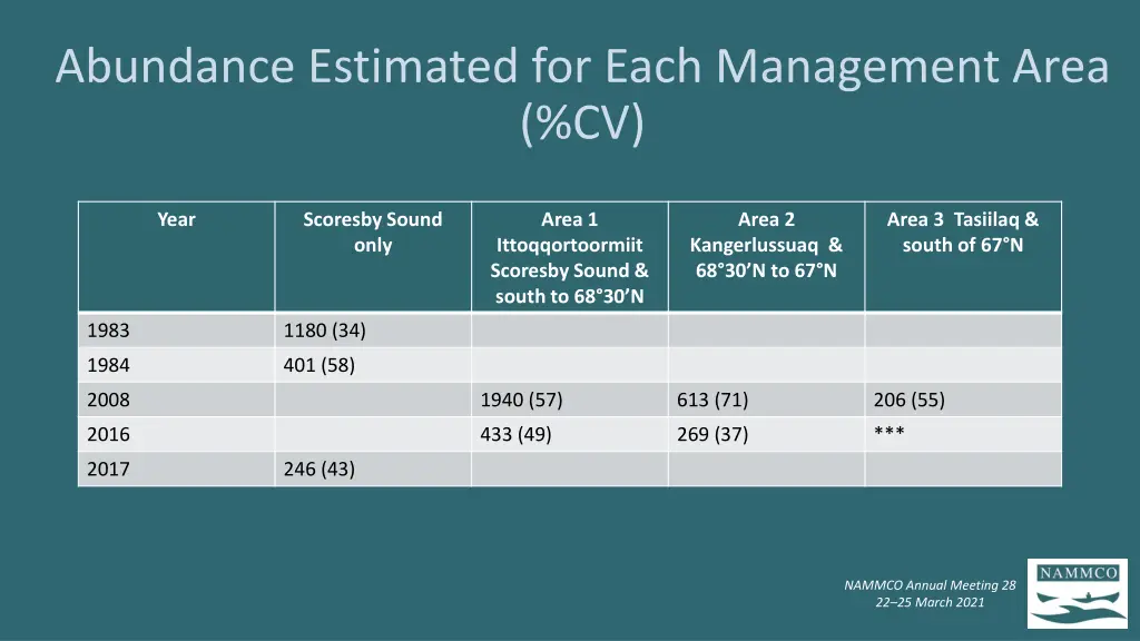 abundance estimated for each management area cv