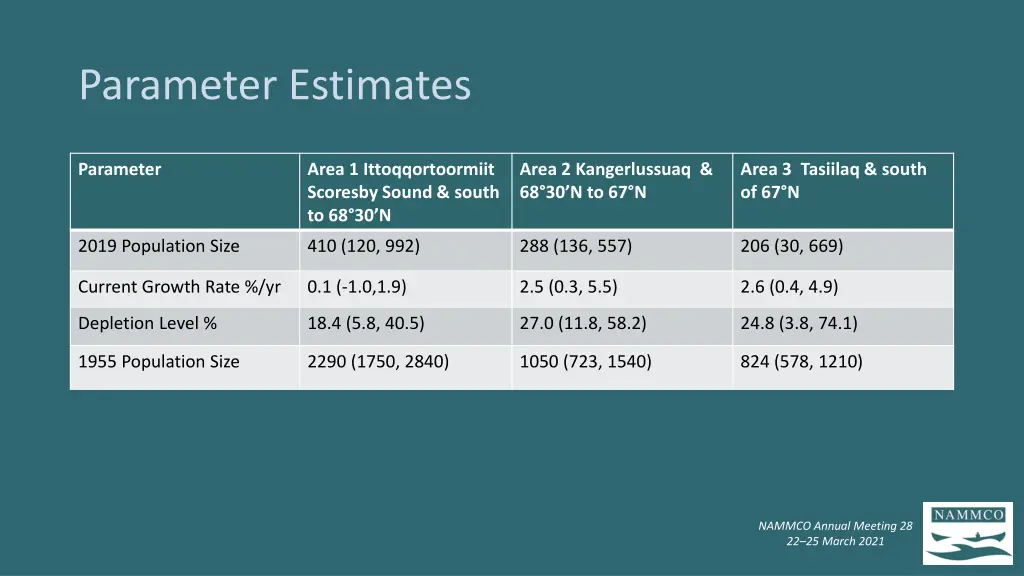 parameter estimates