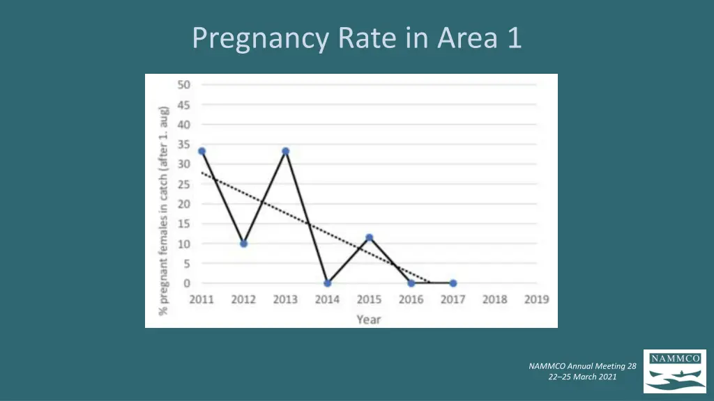 pregnancy rate in area 1