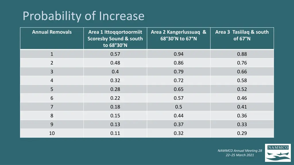 probability of increase