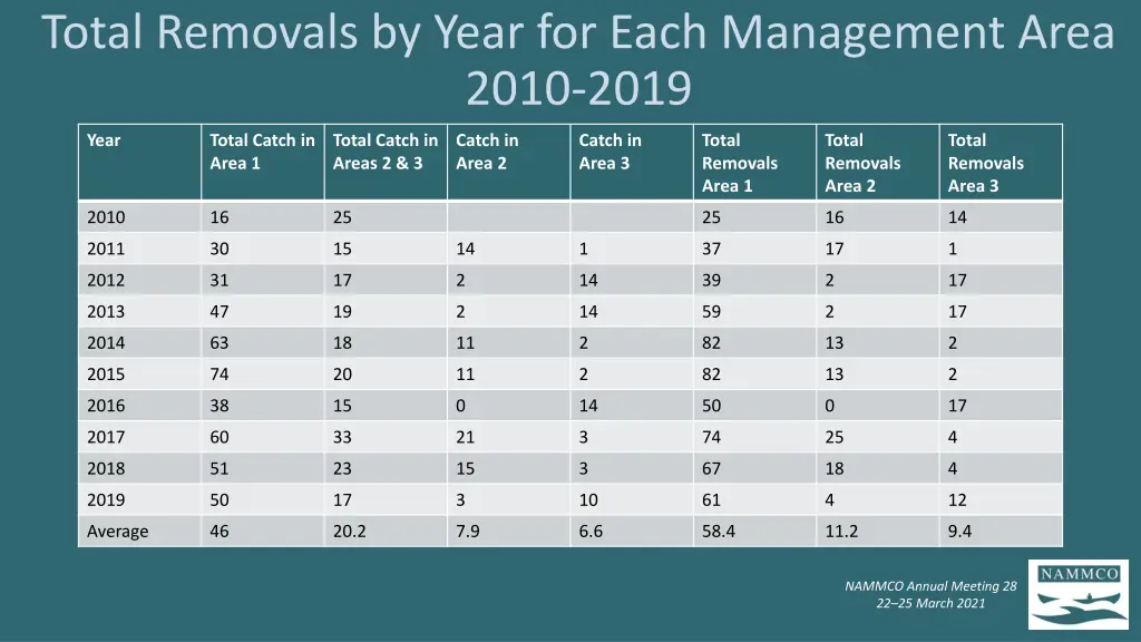 total removals by year for each management area