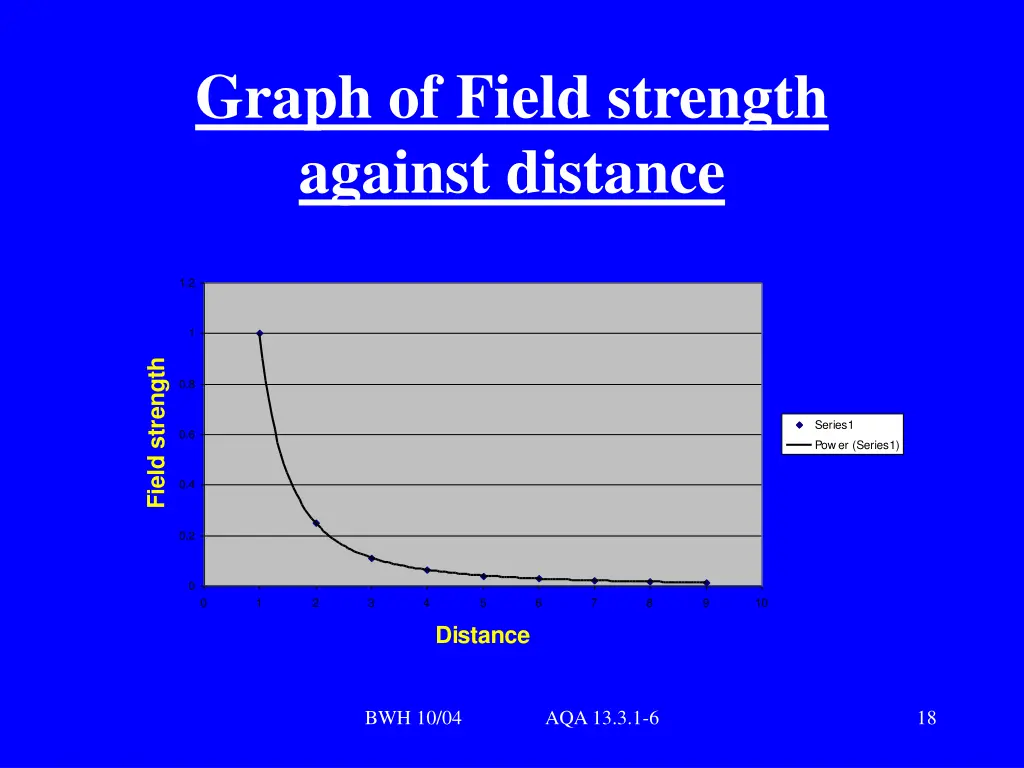 graph of field strength against distance