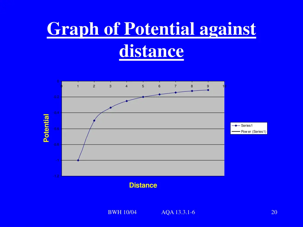 graph of potential against distance