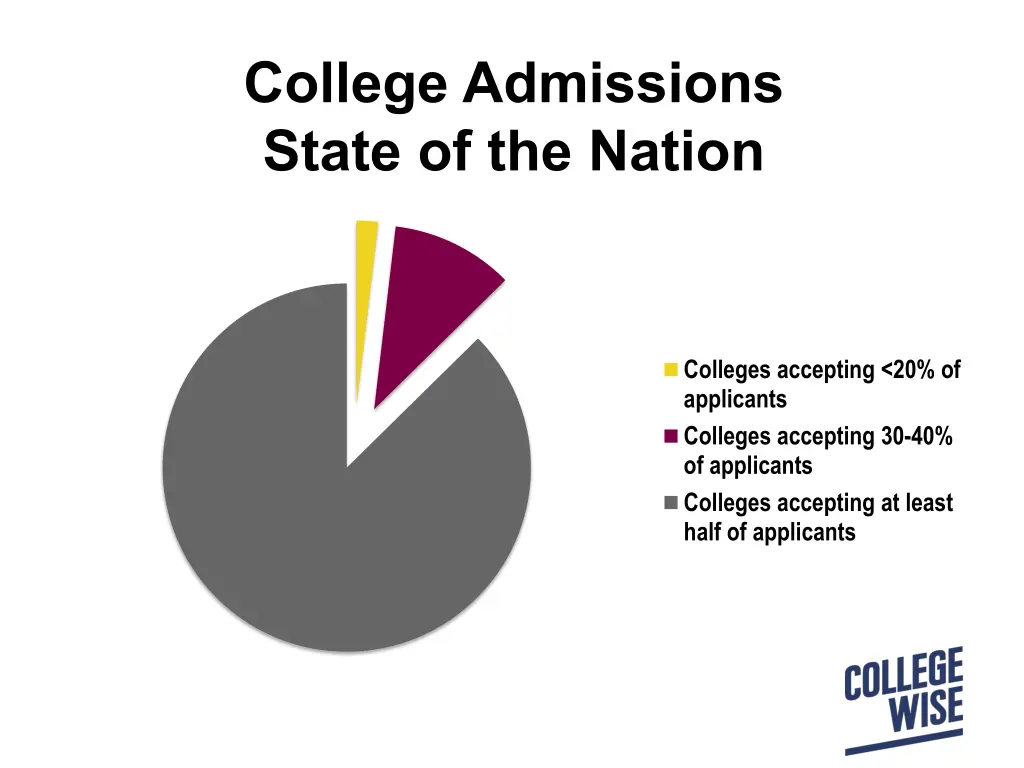 college admissions state of the nation