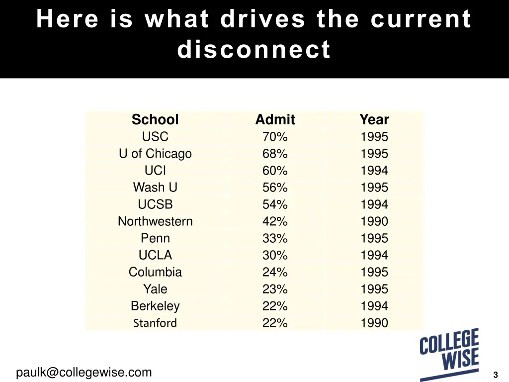 here is what drives the current disconnect