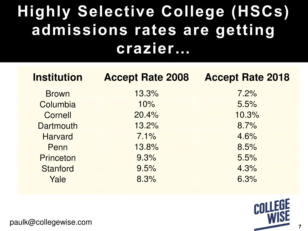 highly selective college hscs admissions rates