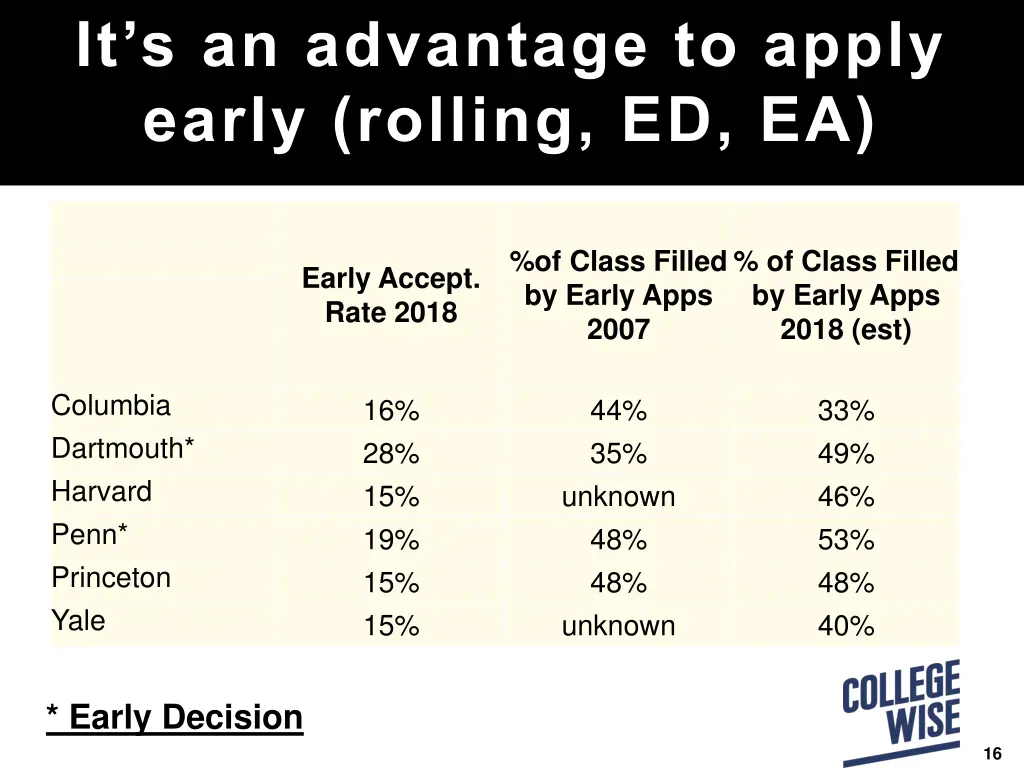 it s an advantage to apply early rolling ed ea