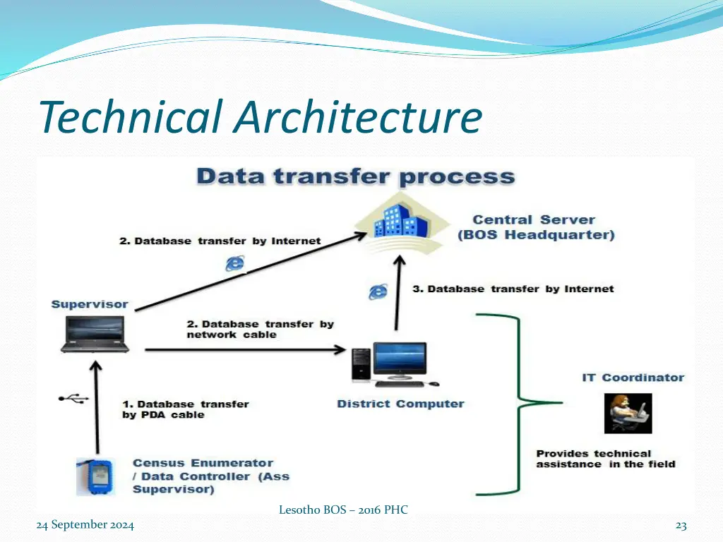 technical architecture