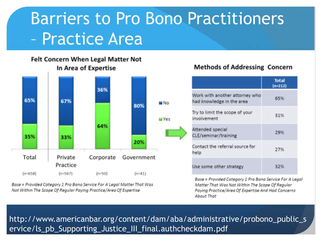 barriers to pro bono practitioners practice area 3