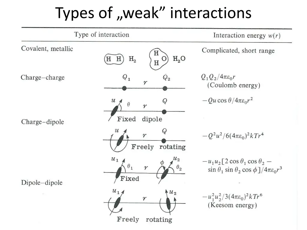 types of weak interactions