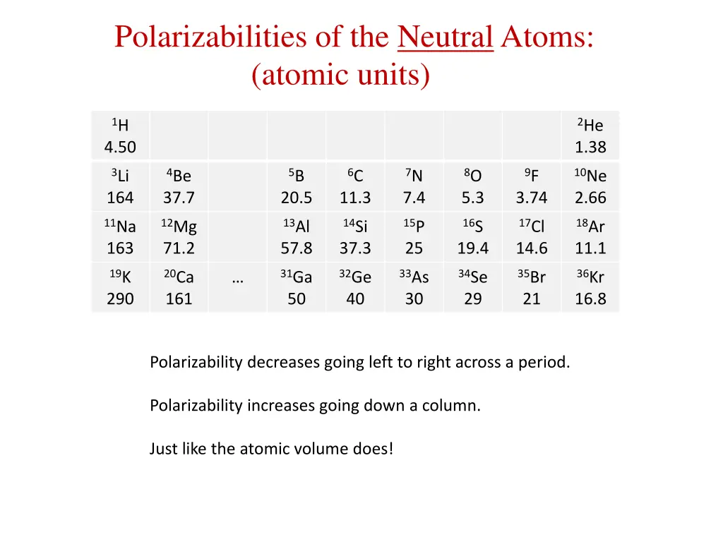 polarizabilities of the neutral atoms atomic units