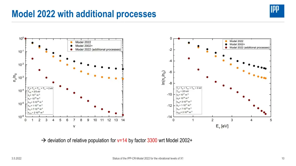 model 2022 with additional processes