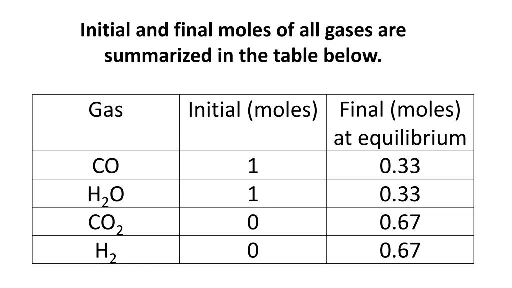 initial and final moles of all gases