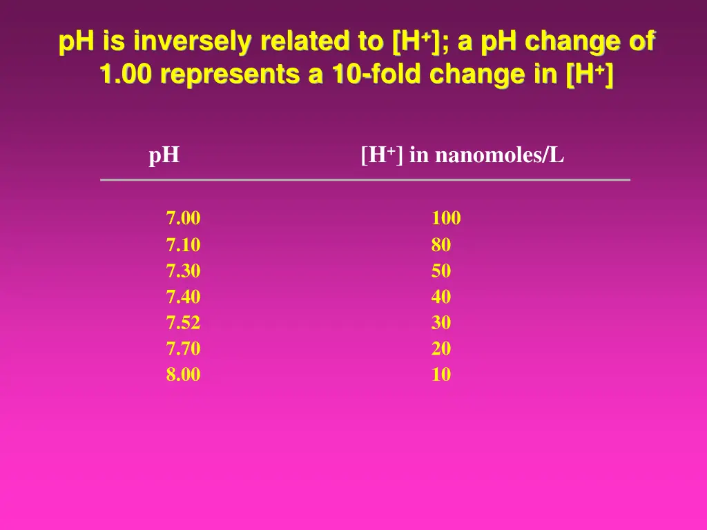 ph is inversely related to h a ph change