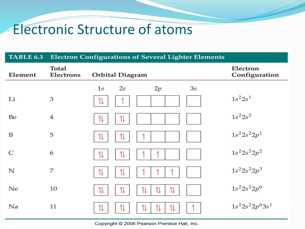 electronic structure of atoms