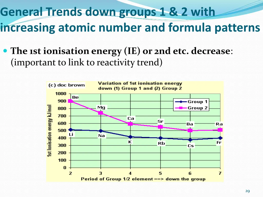 general trends down groups 1 2 with increasing