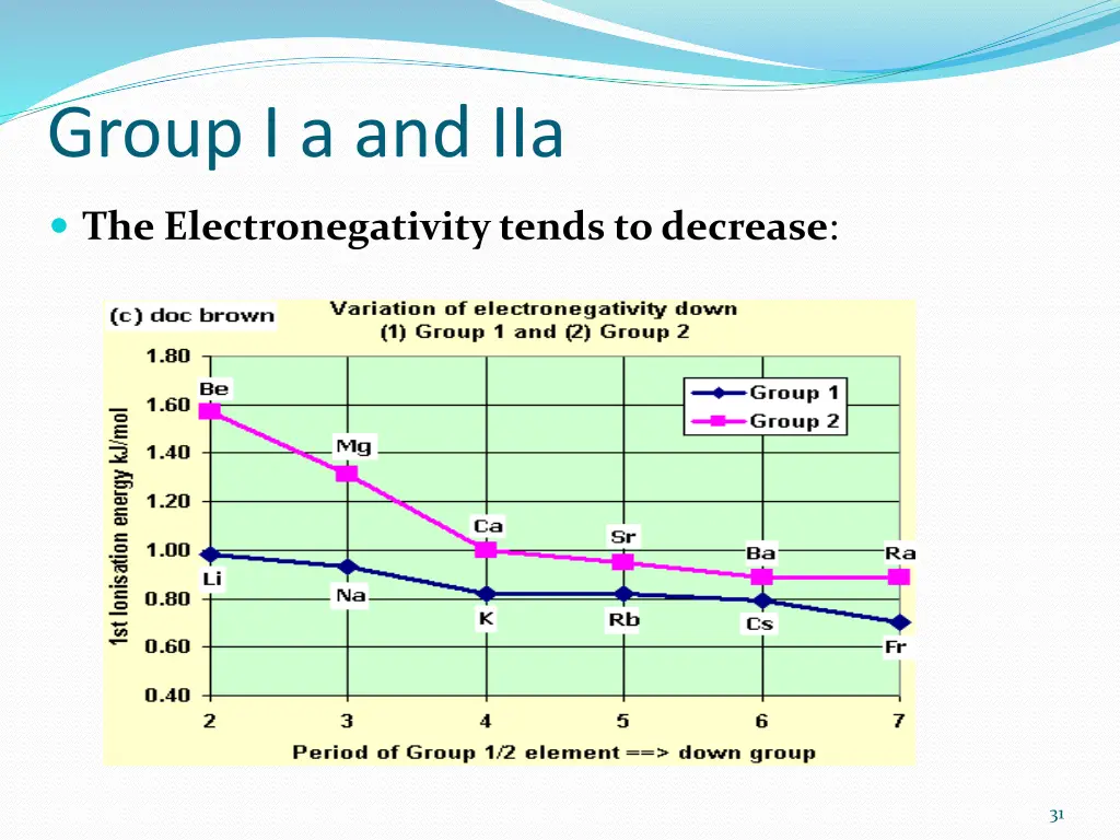 group i a and iia