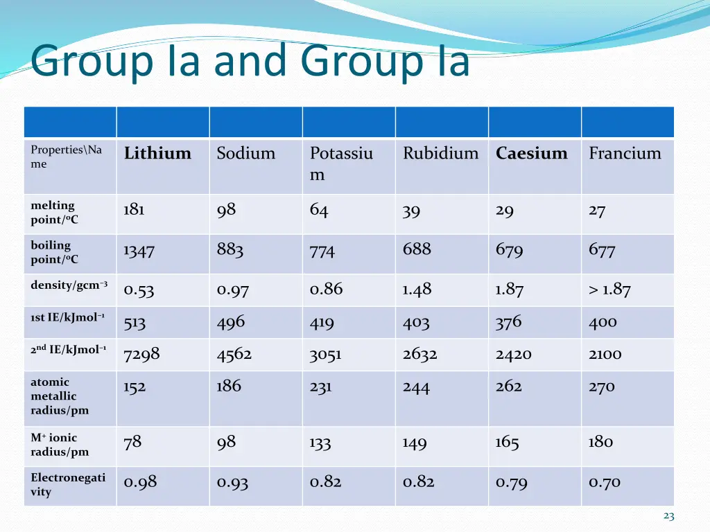 group ia and group ia