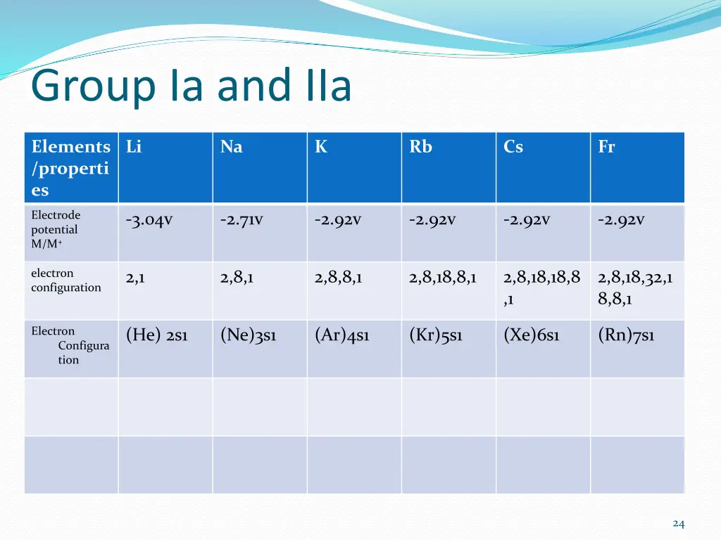 group ia and iia