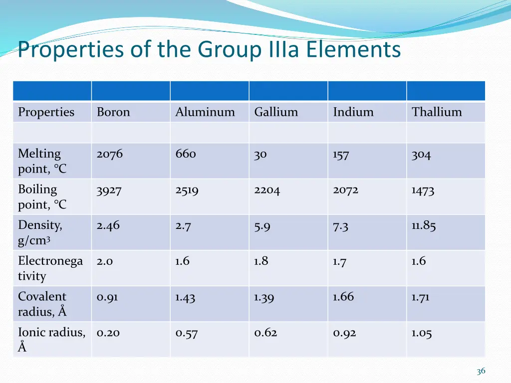 properties of the group iiia elements