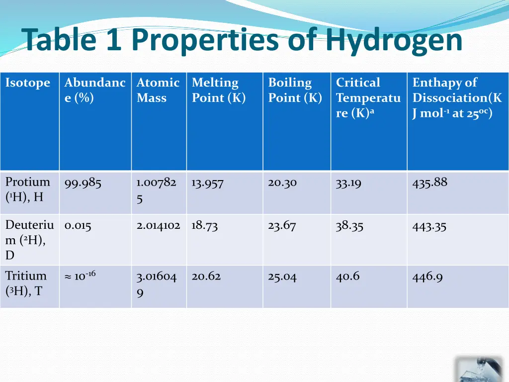 table 1 properties of hydrogen