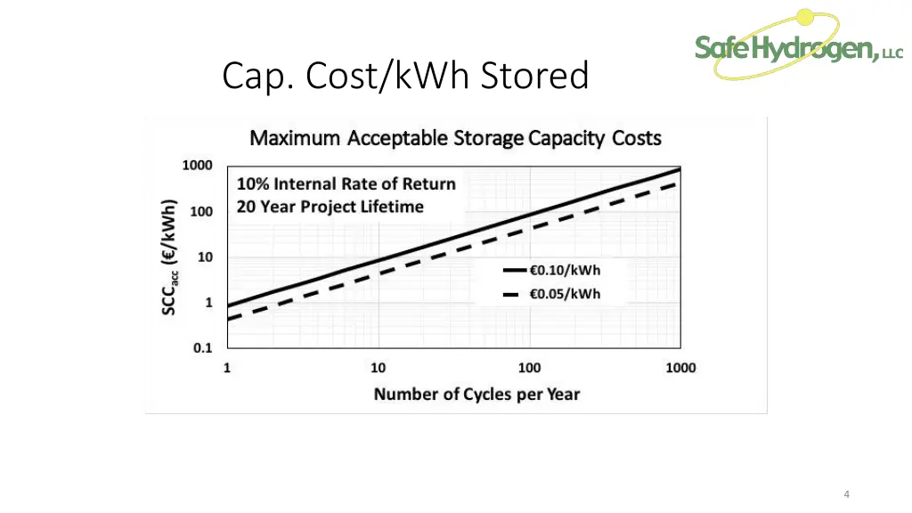 cap cost kwh stored