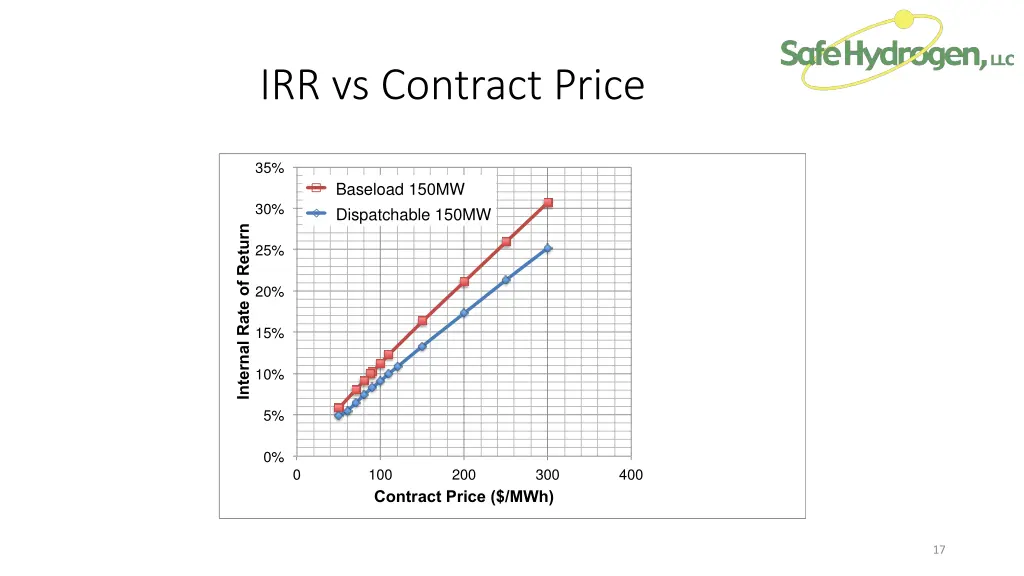 irr vs contract price