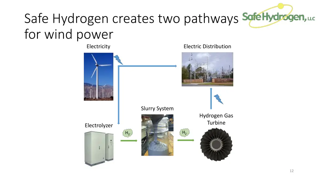 safe hydrogen creates two pathways for wind power