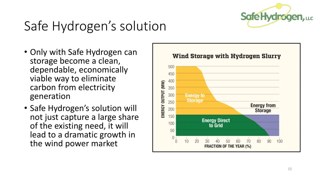 safe hydrogen s solution