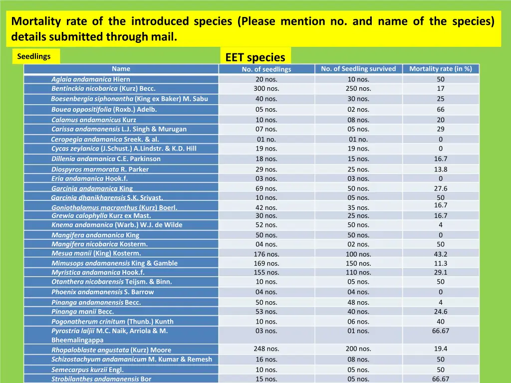mortality rate of the introduced species please