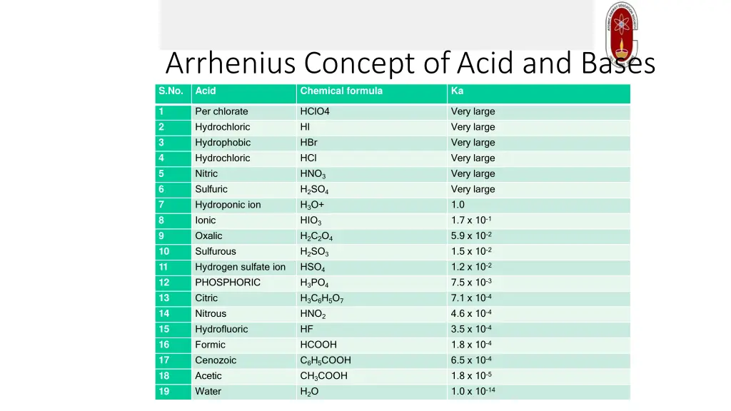 s no arrhenius concept ofacid and bases