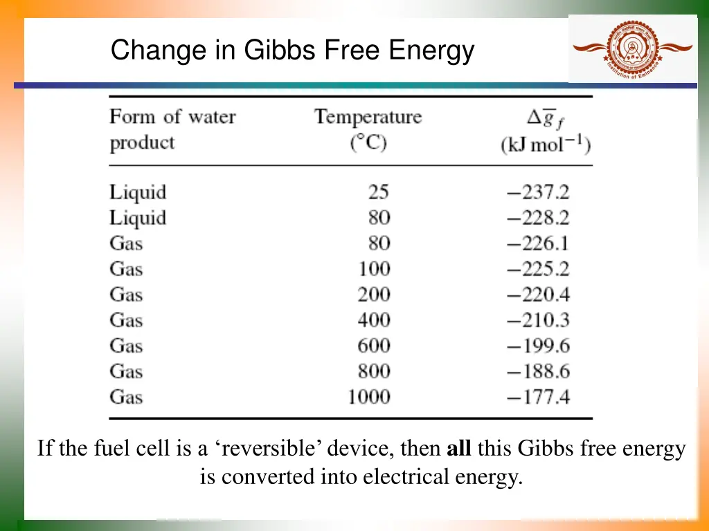 change in gibbs free energy