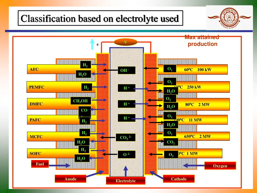 classification based on electrolyte used