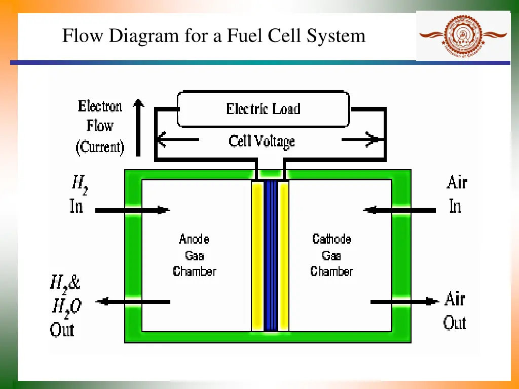 flow diagram for a fuel cell system