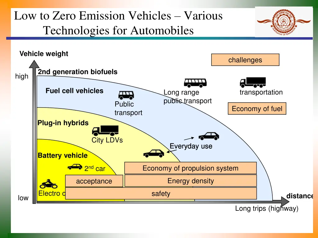 low to zero emission vehicles various