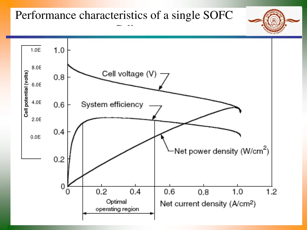 performance characteristics of a single sofc cell 1