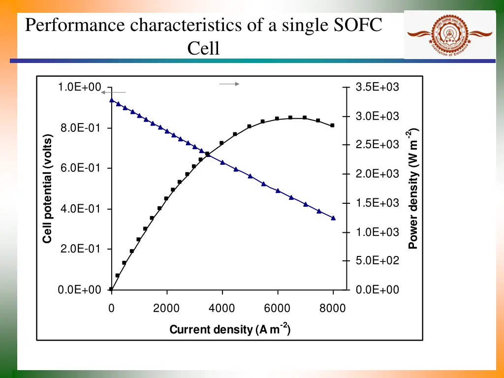 performance characteristics of a single sofc cell